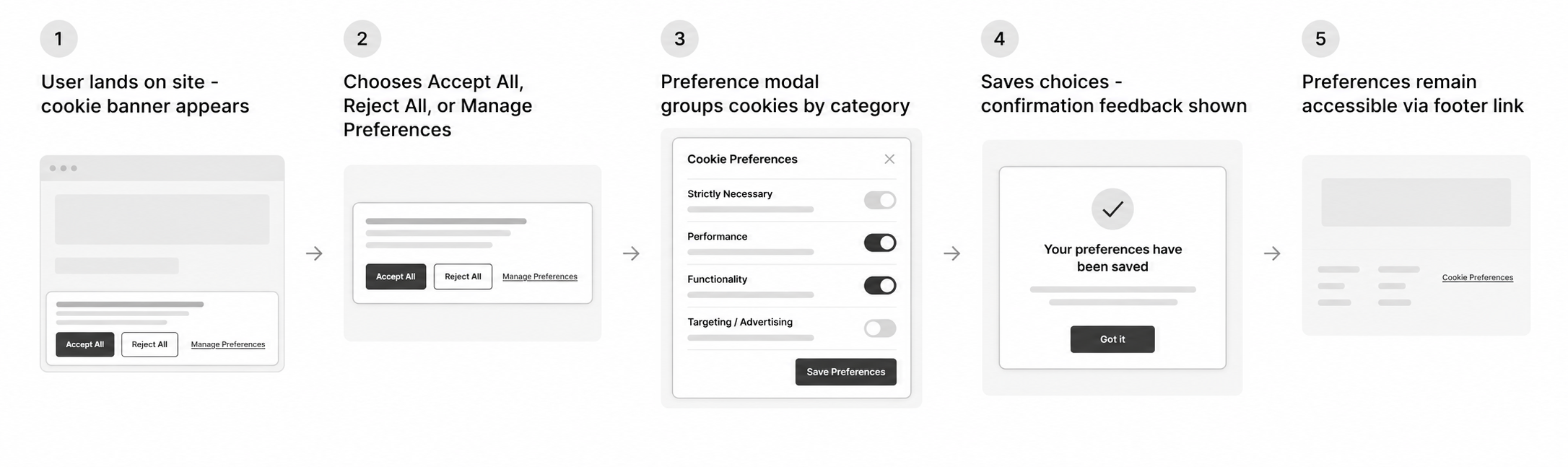 Heuristic audit of the live, pre-redesign cookie consent experience across FedEx regional domains.